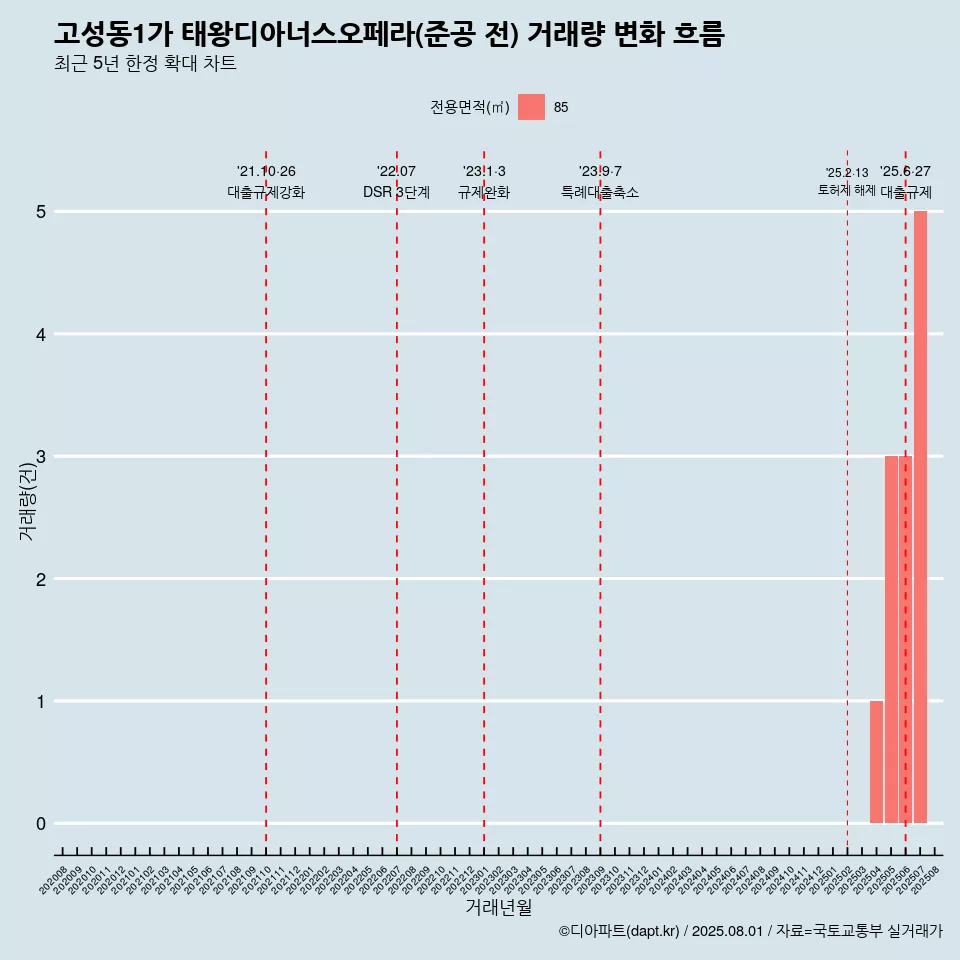 고성동1가 태왕디아너스오페라(준공 전) 거래량 변화 흐름