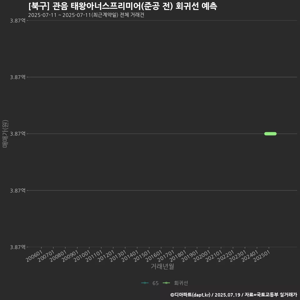 [북구] 관음 태왕아너스프리미어(준공 전) 회귀선 예측