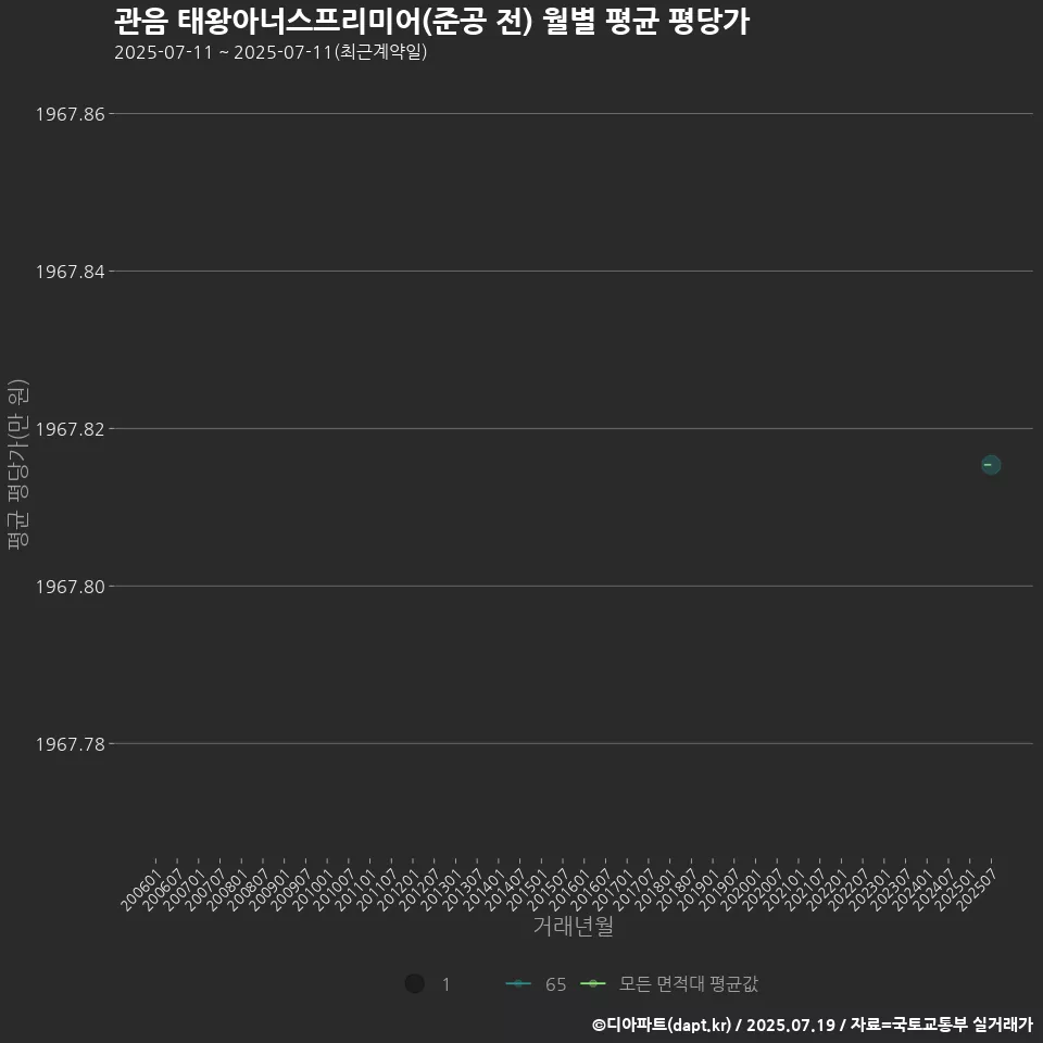 관음 태왕아너스프리미어(준공 전) 월별 평균 평당가