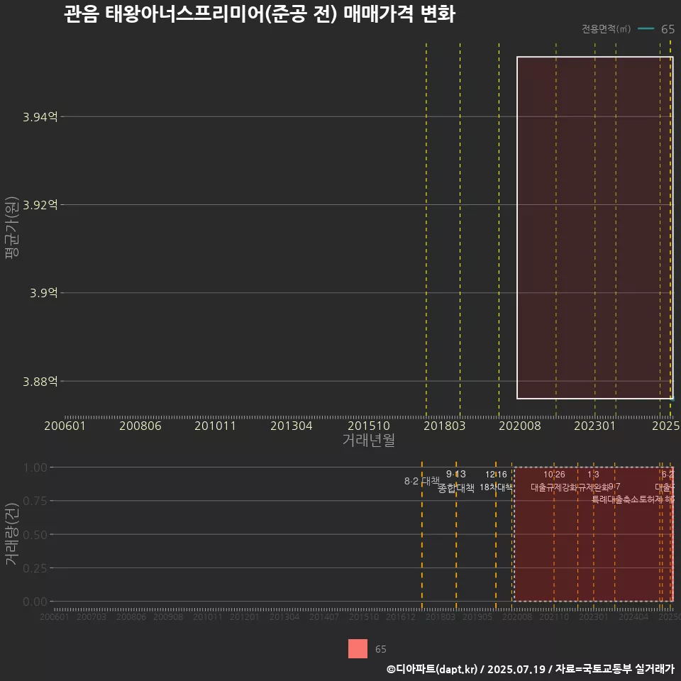 관음 태왕아너스프리미어(준공 전) 매매가격 변화