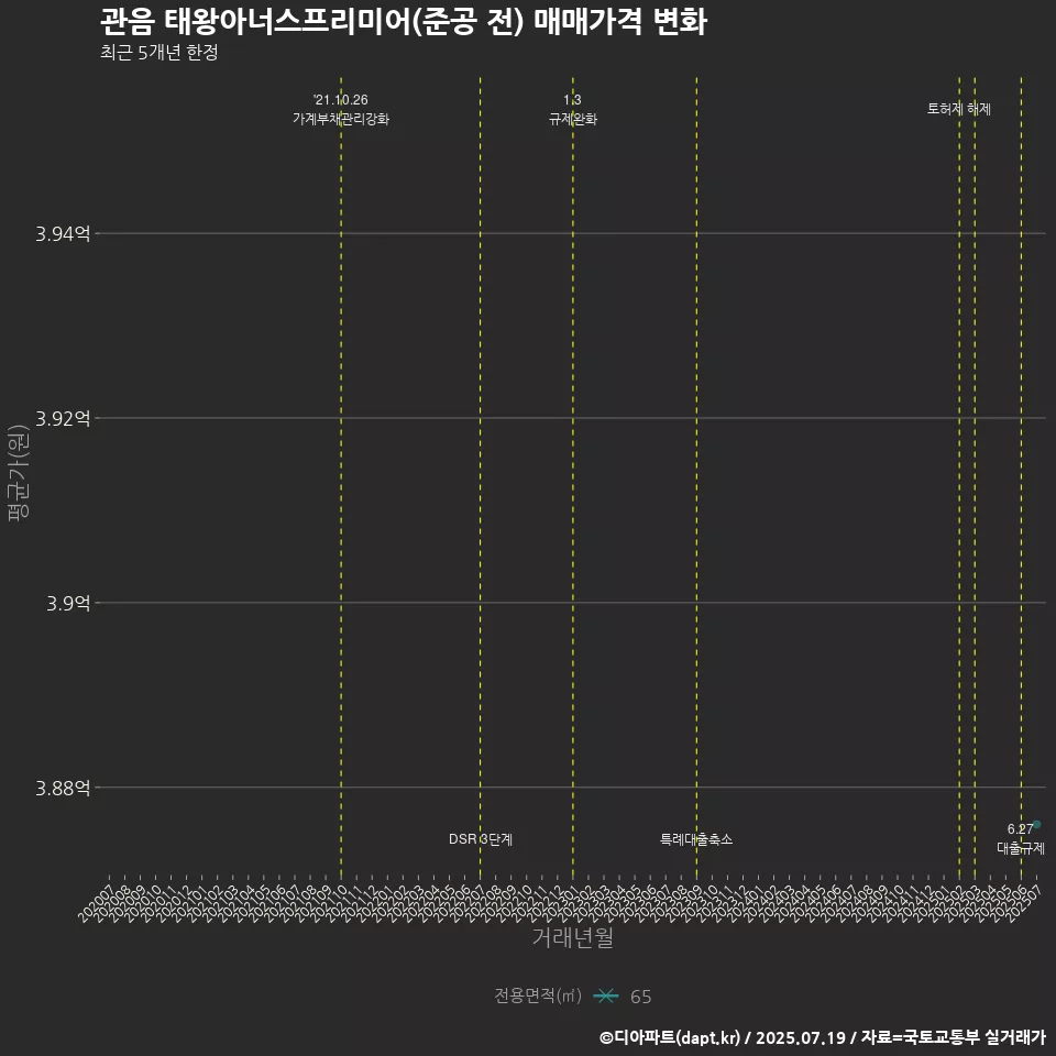 관음 태왕아너스프리미어(준공 전) 매매가격 변화