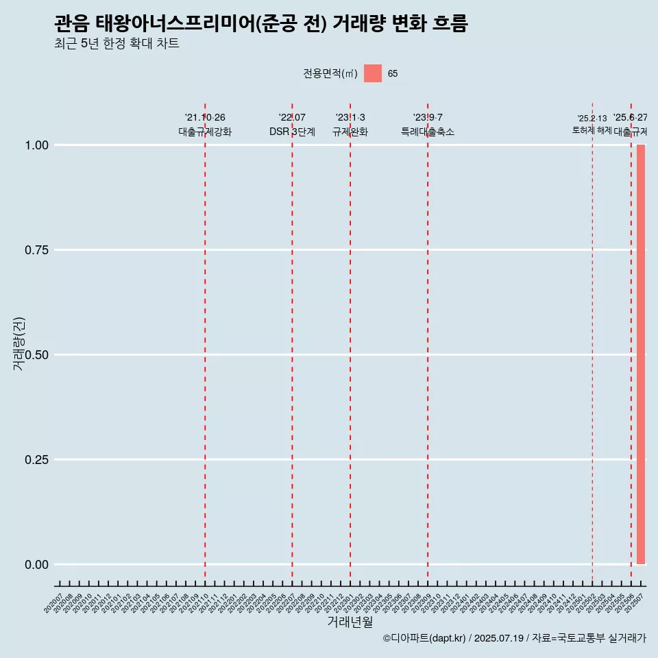 관음 태왕아너스프리미어(준공 전) 거래량 변화 흐름