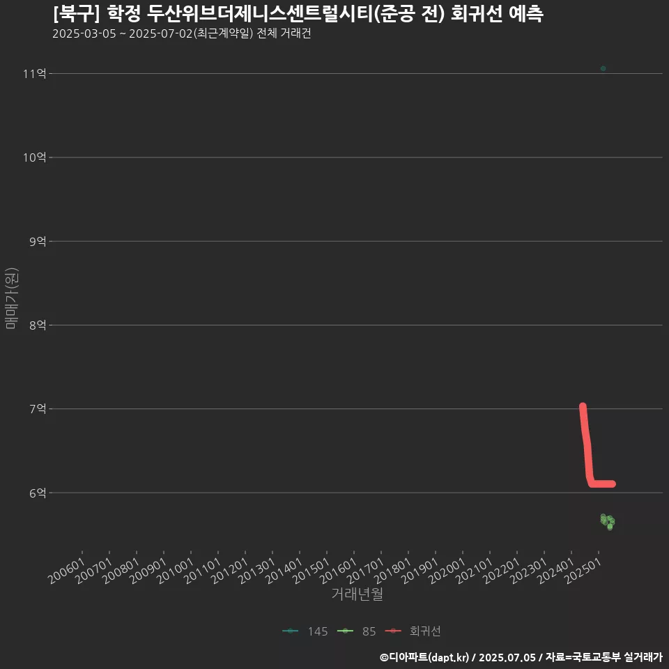 [북구] 학정 두산위브더제니스센트럴시티(준공 전) 회귀선 예측