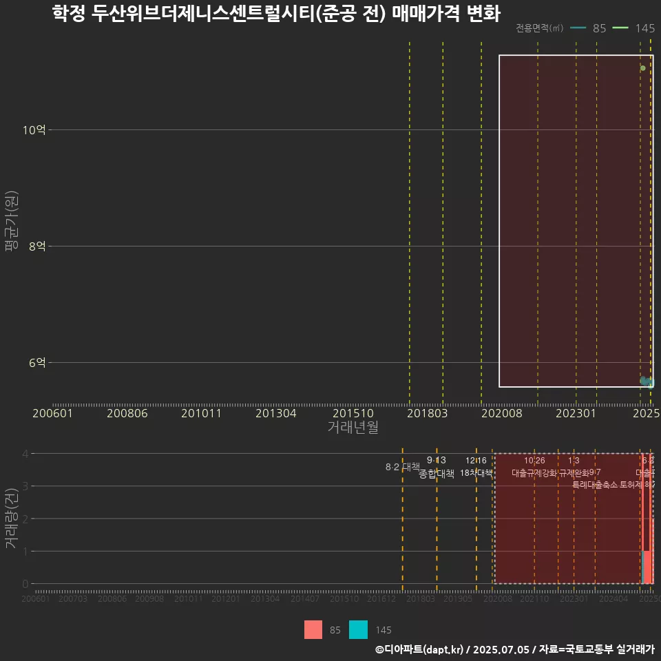 학정 두산위브더제니스센트럴시티(준공 전) 매매가격 변화