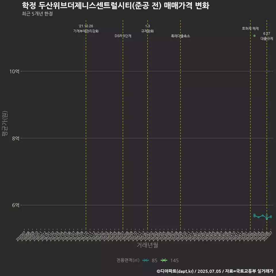 학정 두산위브더제니스센트럴시티(준공 전) 매매가격 변화