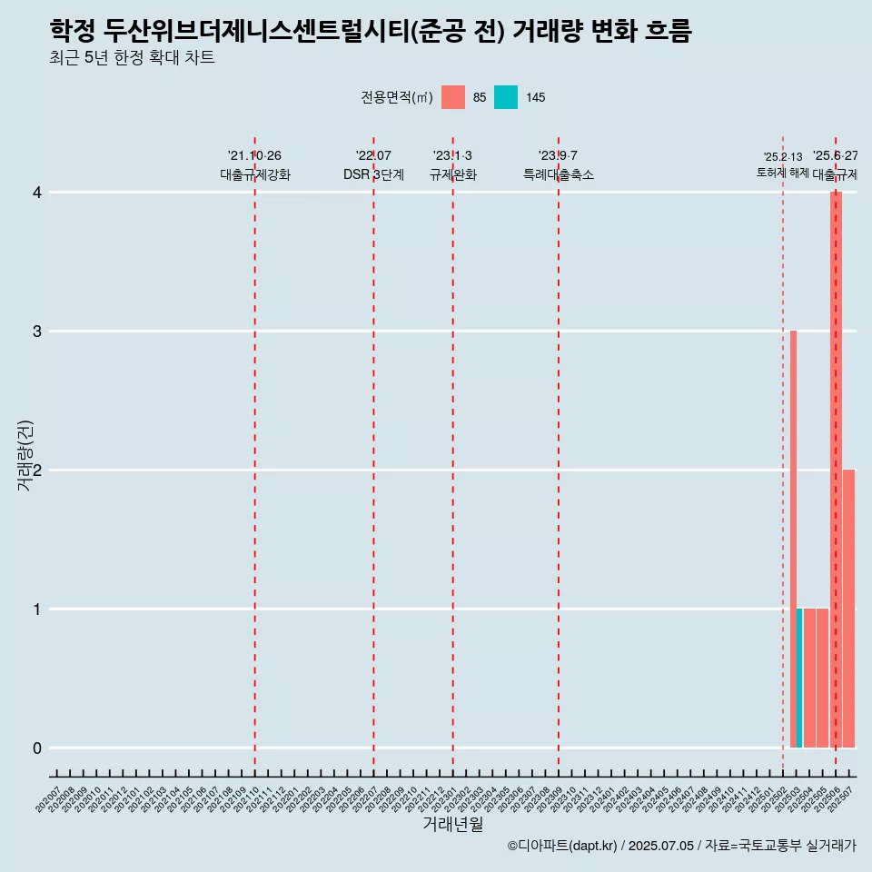 학정 두산위브더제니스센트럴시티(준공 전) 거래량 변화 흐름