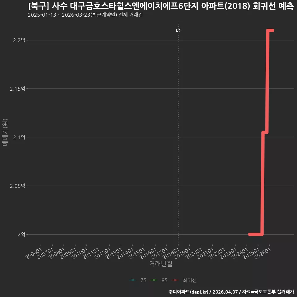 [북구] 사수 대구금호스타힐스엔에이치에프6단지 아파트(2018) 회귀선 예측