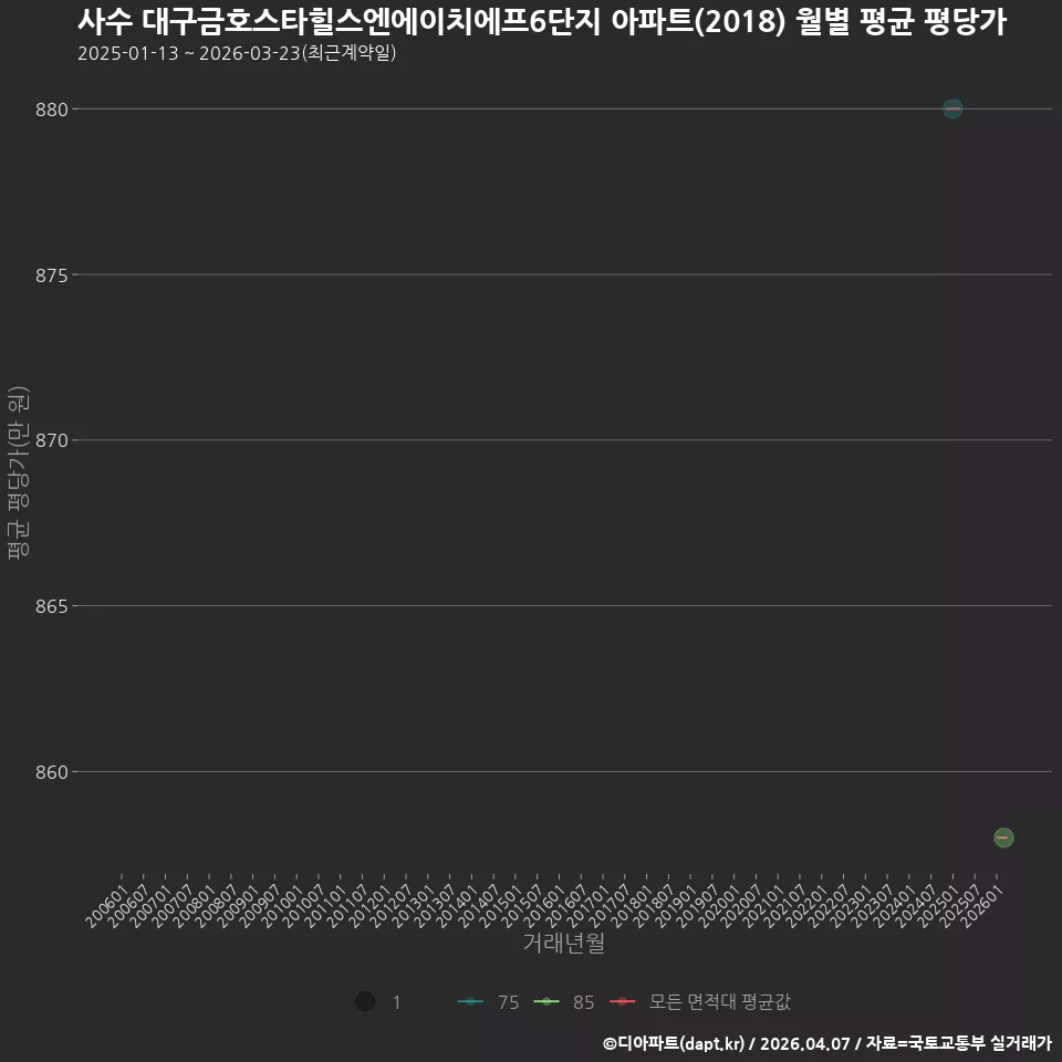 사수 대구금호스타힐스엔에이치에프6단지 아파트(2018) 월별 평균 평당가