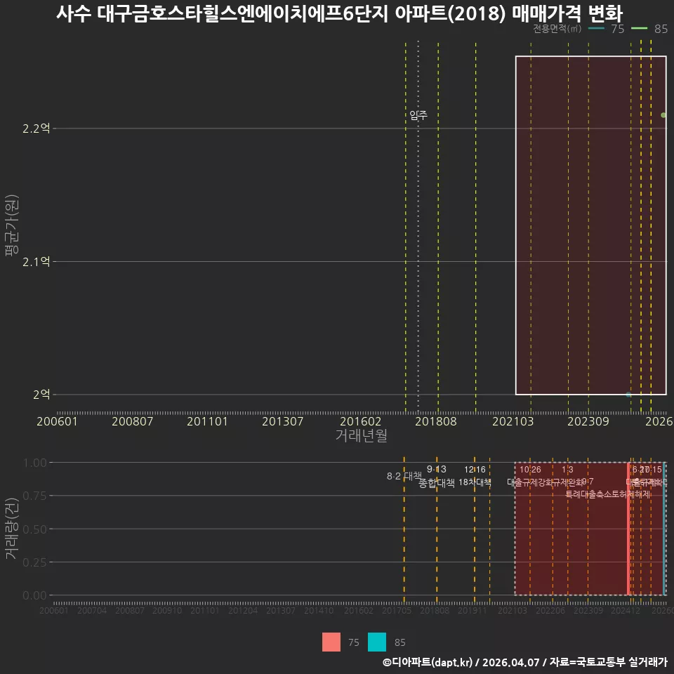 사수 대구금호스타힐스엔에이치에프6단지 아파트(2018) 매매가격 변화