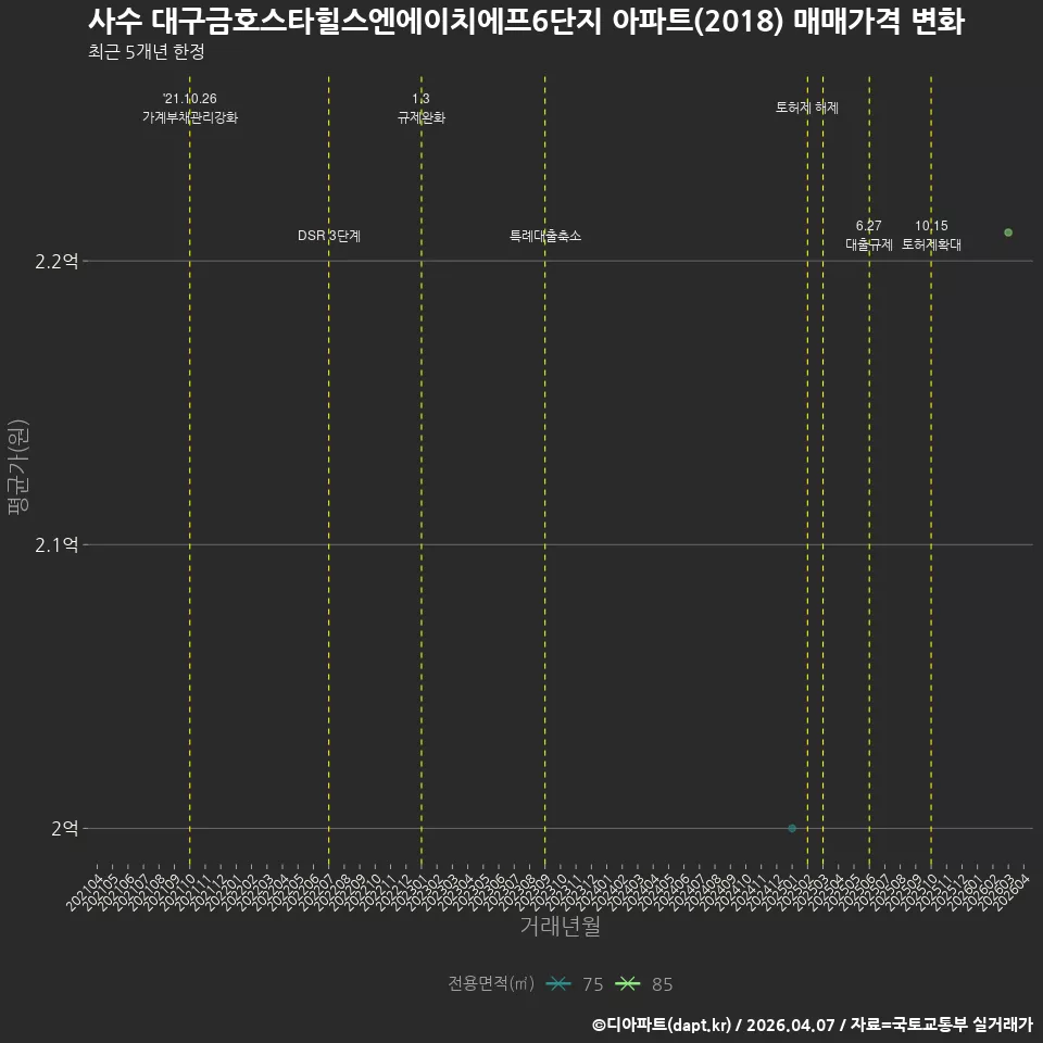 사수 대구금호스타힐스엔에이치에프6단지 아파트(2018) 매매가격 변화