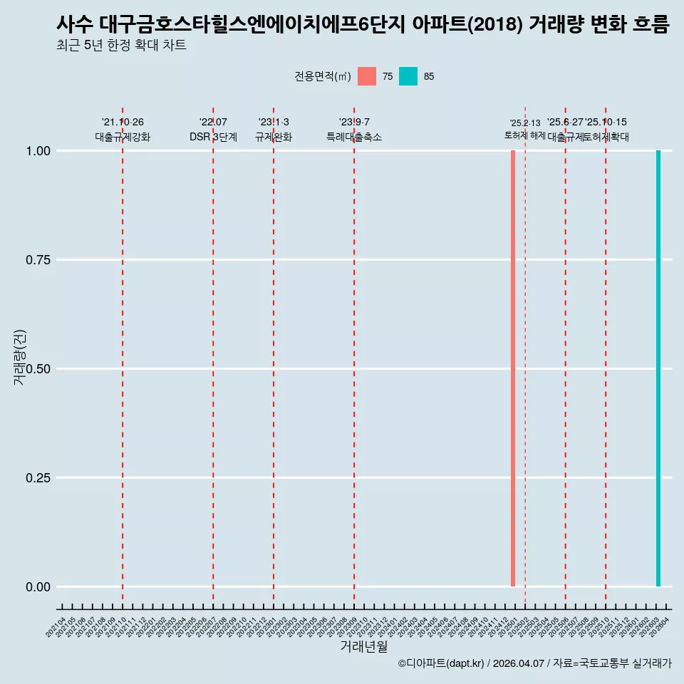 사수 대구금호스타힐스엔에이치에프6단지 아파트(2018) 거래량 변화 흐름