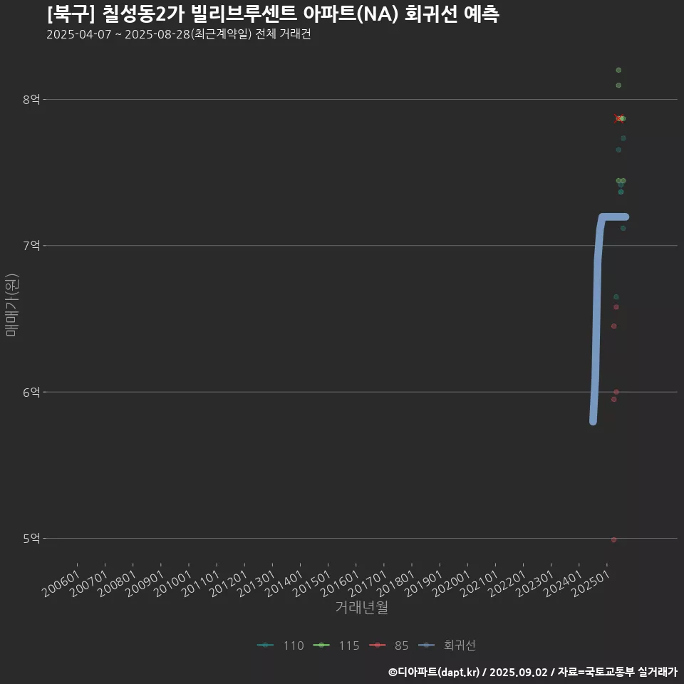 [북구] 칠성동2가 빌리브루센트 아파트(NA) 회귀선 예측