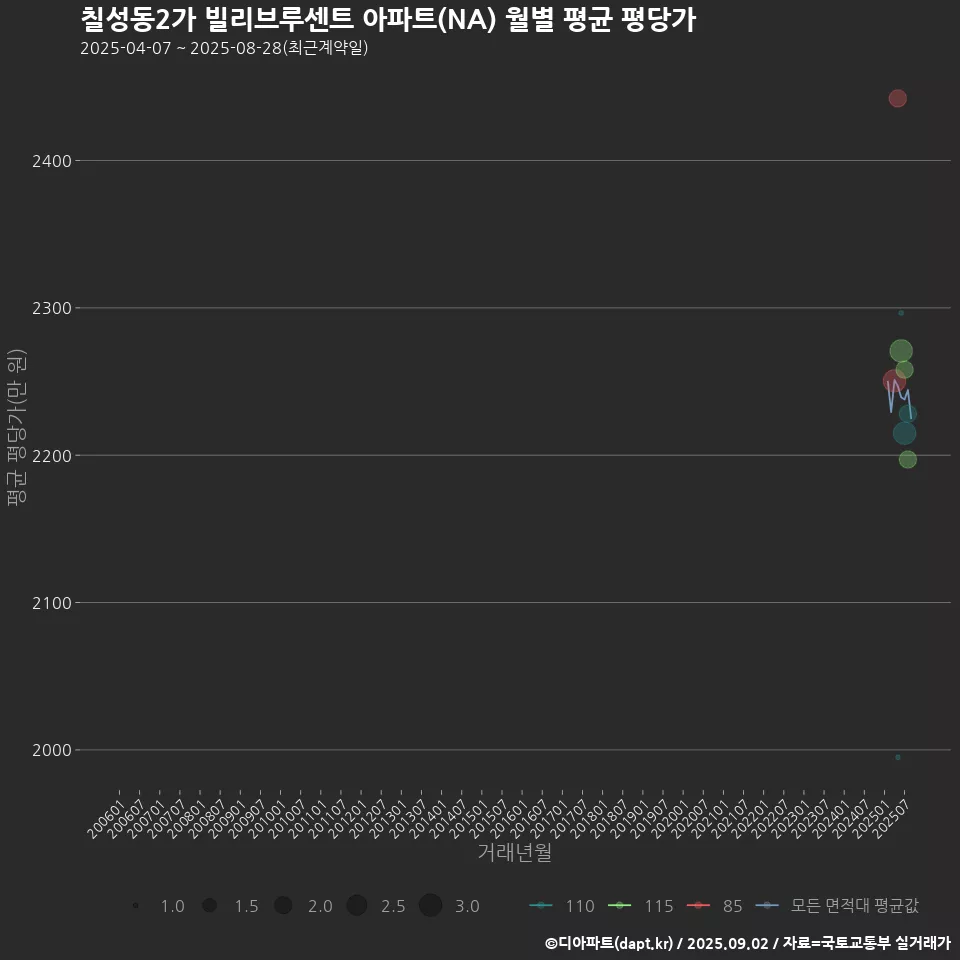 칠성동2가 빌리브루센트 아파트(NA) 월별 평균 평당가