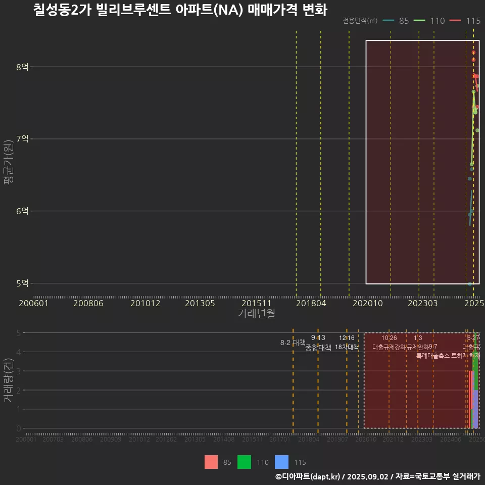 칠성동2가 빌리브루센트 아파트(NA) 매매가격 변화