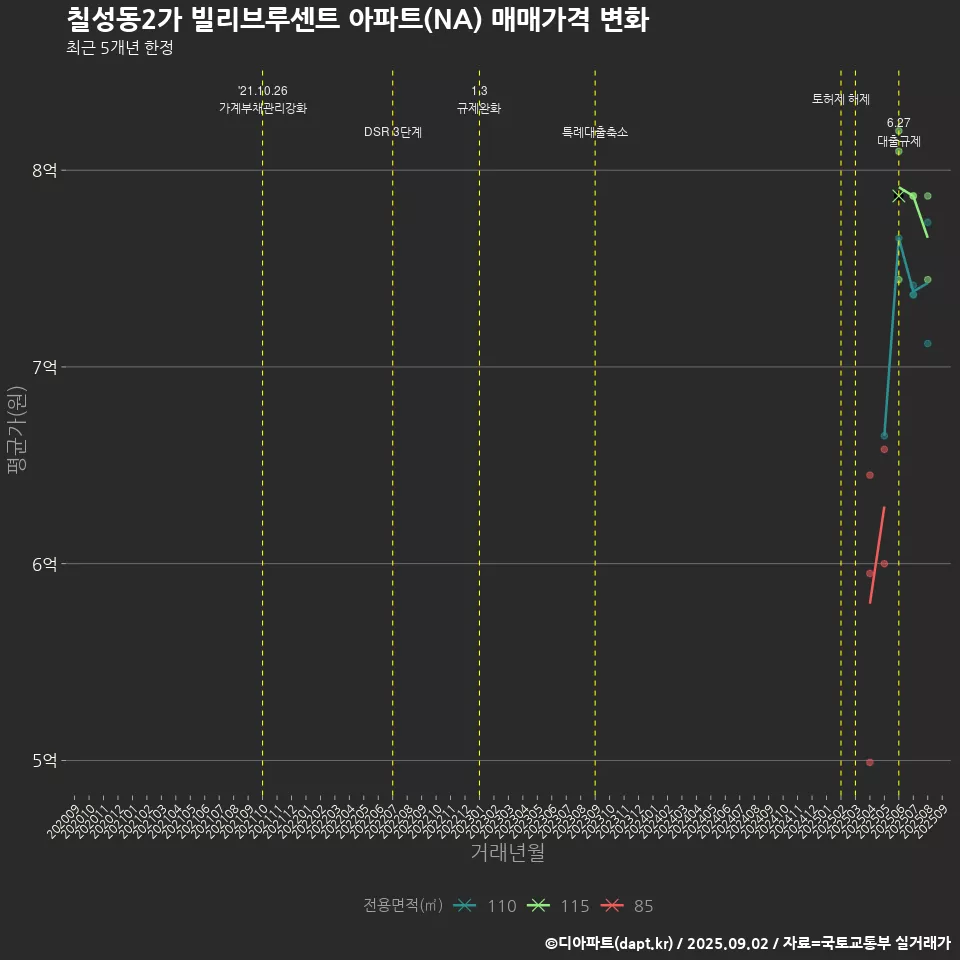 칠성동2가 빌리브루센트 아파트(NA) 매매가격 변화