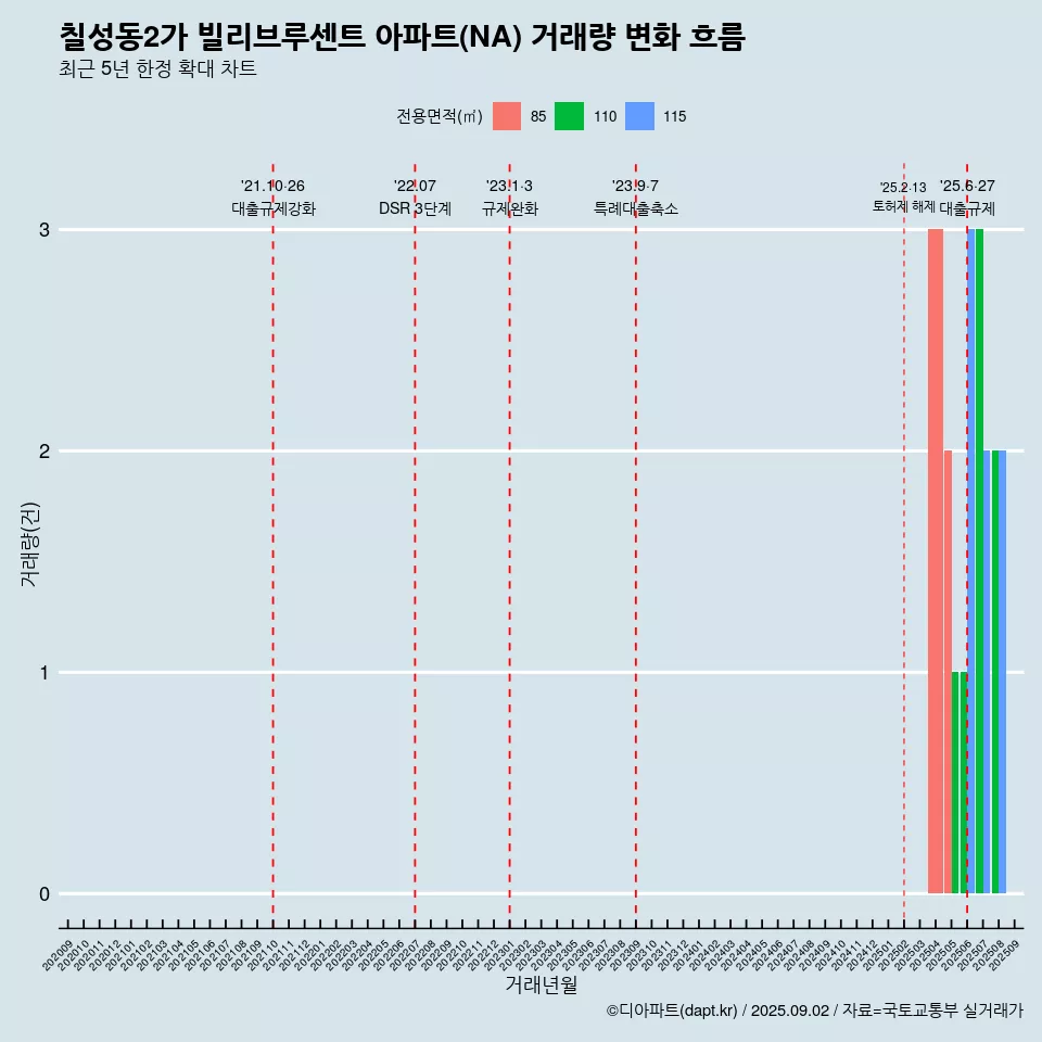 칠성동2가 빌리브루센트 아파트(NA) 거래량 변화 흐름