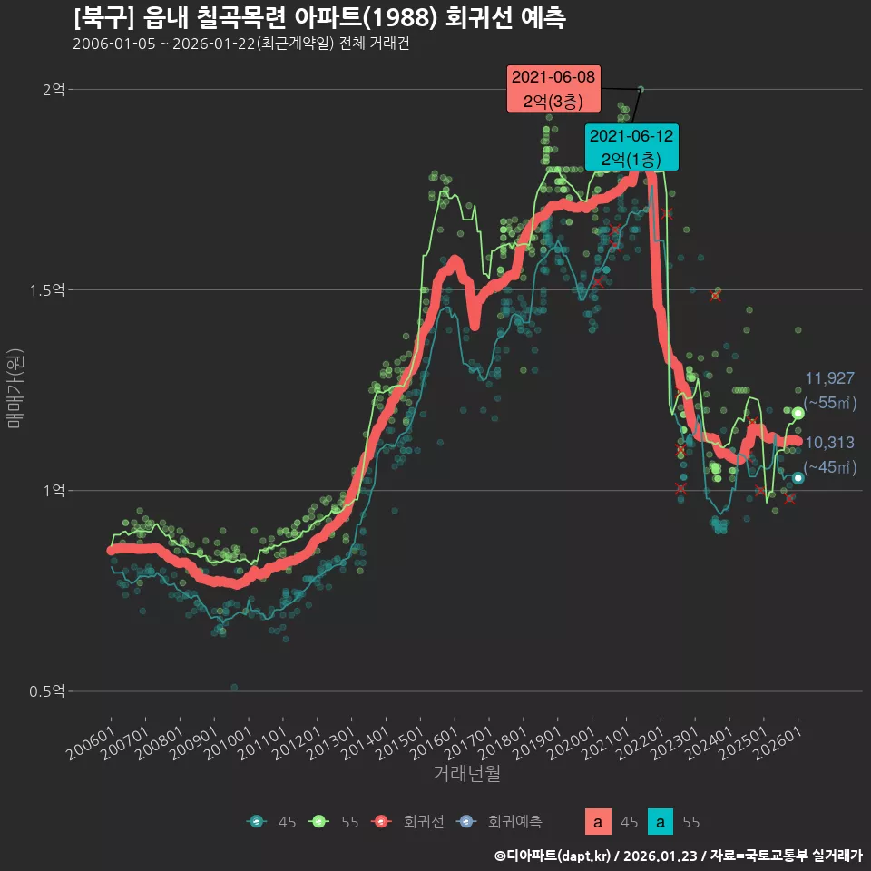 [북구] 읍내 칠곡목련 아파트(1988) 회귀선 예측