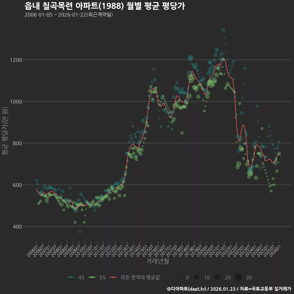 읍내 칠곡목련 아파트(1988) 월별 평균 평당가