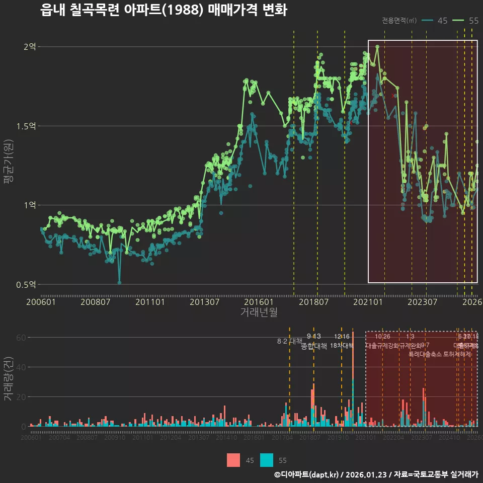읍내 칠곡목련 아파트(1988) 매매가격 변화
