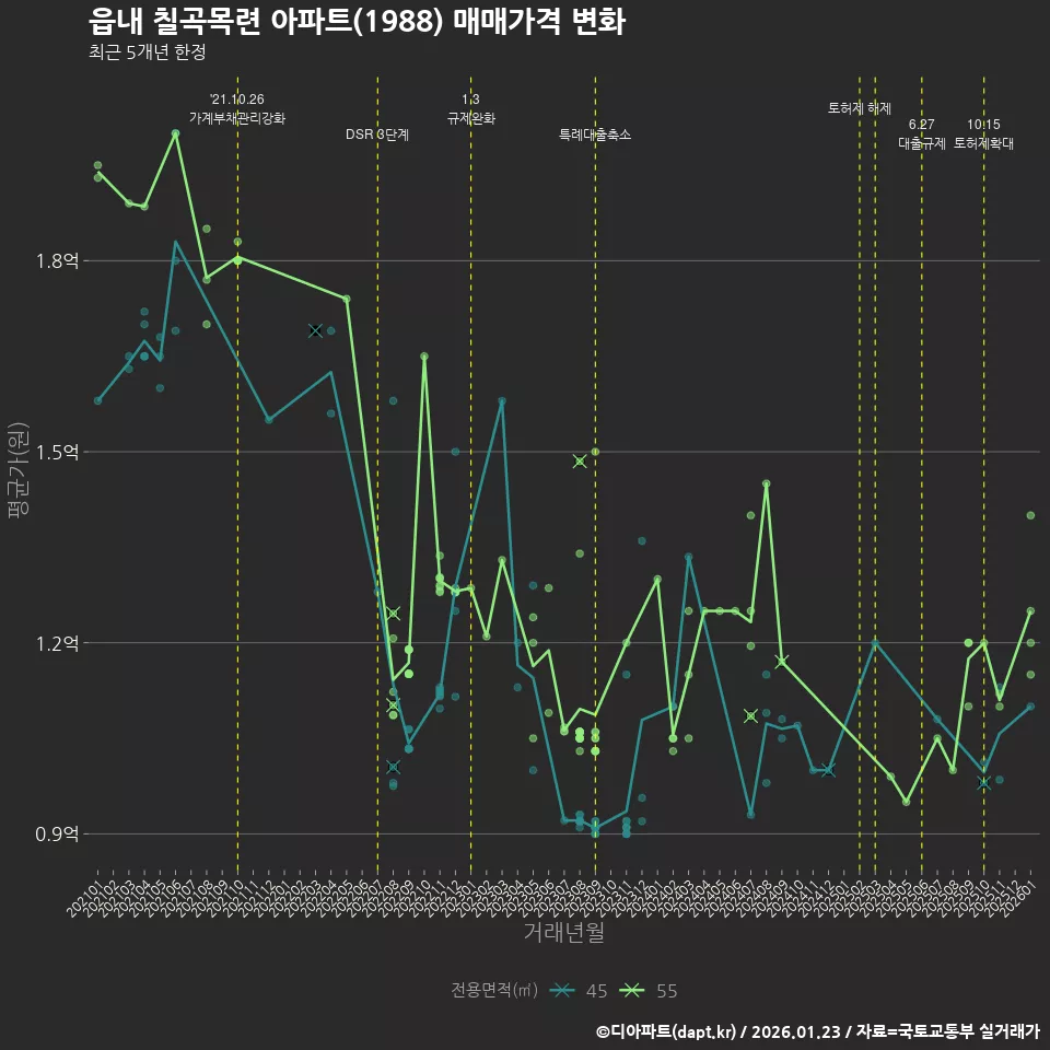 읍내 칠곡목련 아파트(1988) 매매가격 변화