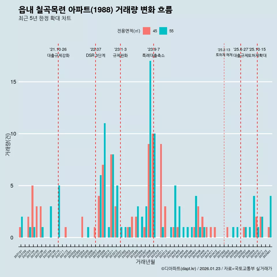 읍내 칠곡목련 아파트(1988) 거래량 변화 흐름