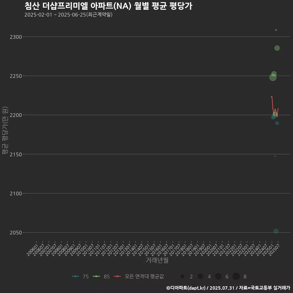 침산 더샵프리미엘 아파트(NA) 월별 평균 평당가