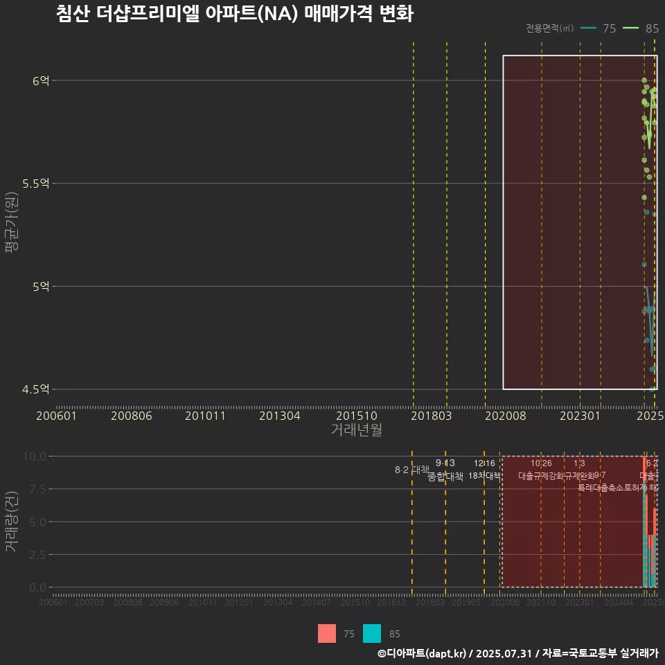 침산 더샵프리미엘 아파트(NA) 매매가격 변화