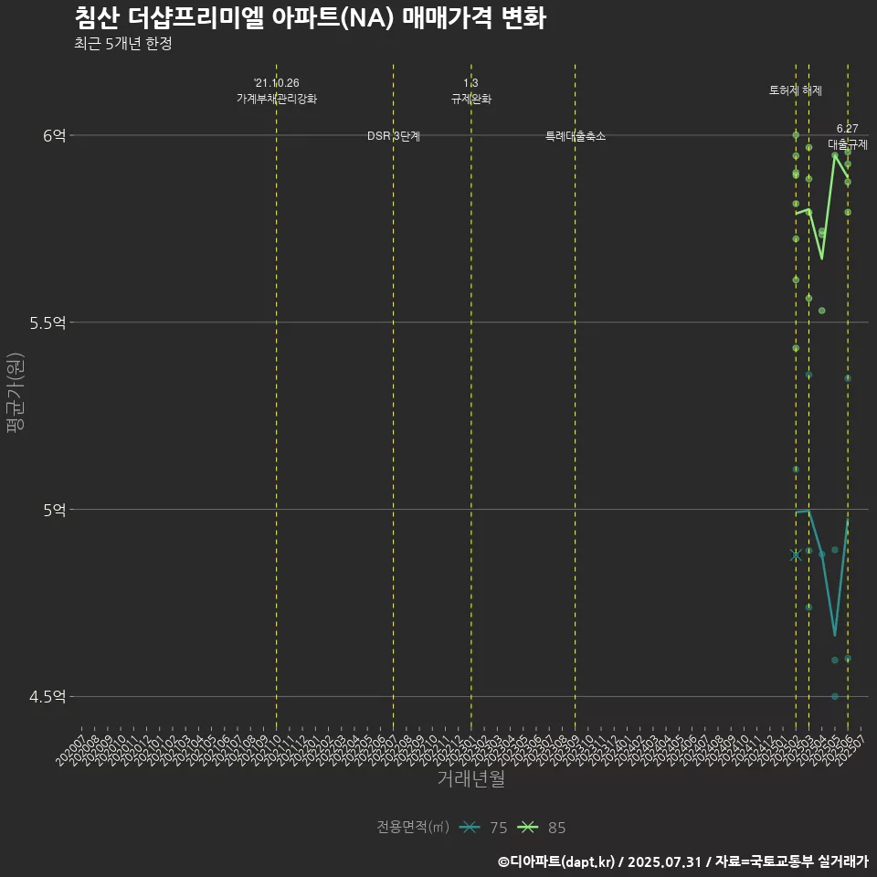 침산 더샵프리미엘 아파트(NA) 매매가격 변화