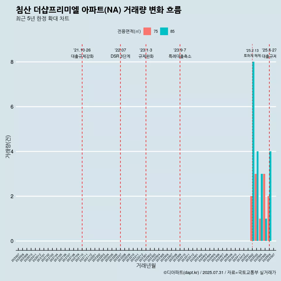 침산 더샵프리미엘 아파트(NA) 거래량 변화 흐름