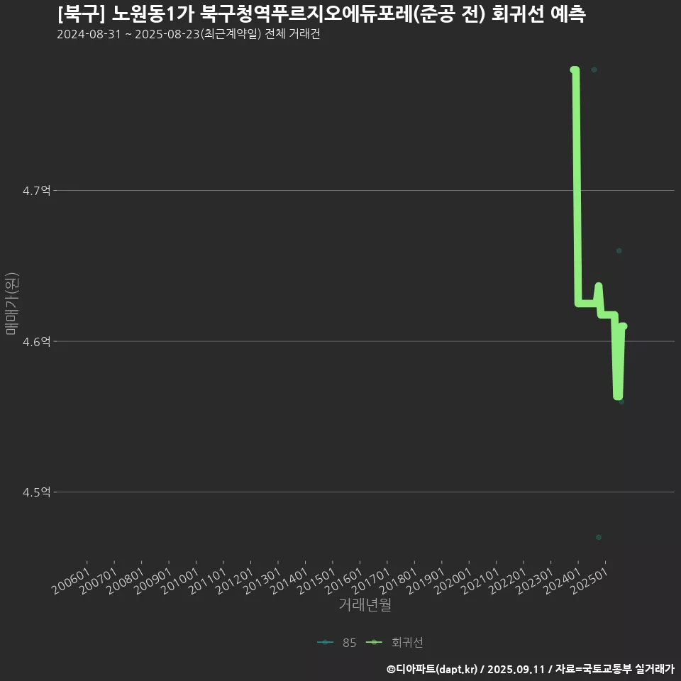 [북구] 노원동1가 북구청역푸르지오에듀포레(준공 전) 회귀선 예측