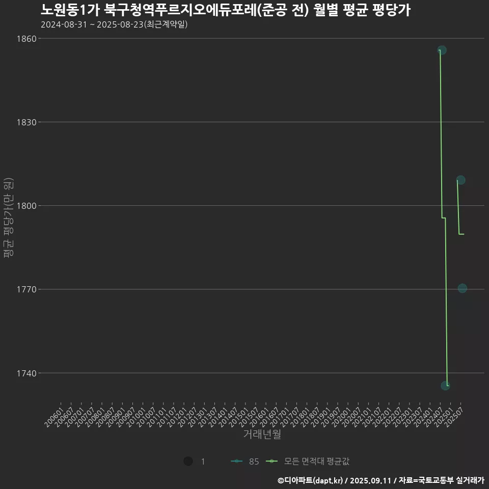노원동1가 북구청역푸르지오에듀포레(준공 전) 월별 평균 평당가