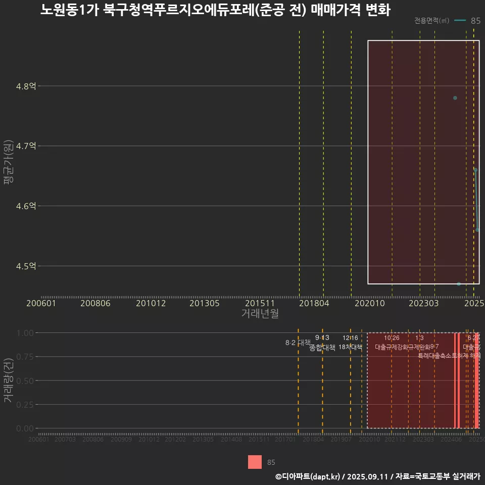 노원동1가 북구청역푸르지오에듀포레(준공 전) 매매가격 변화