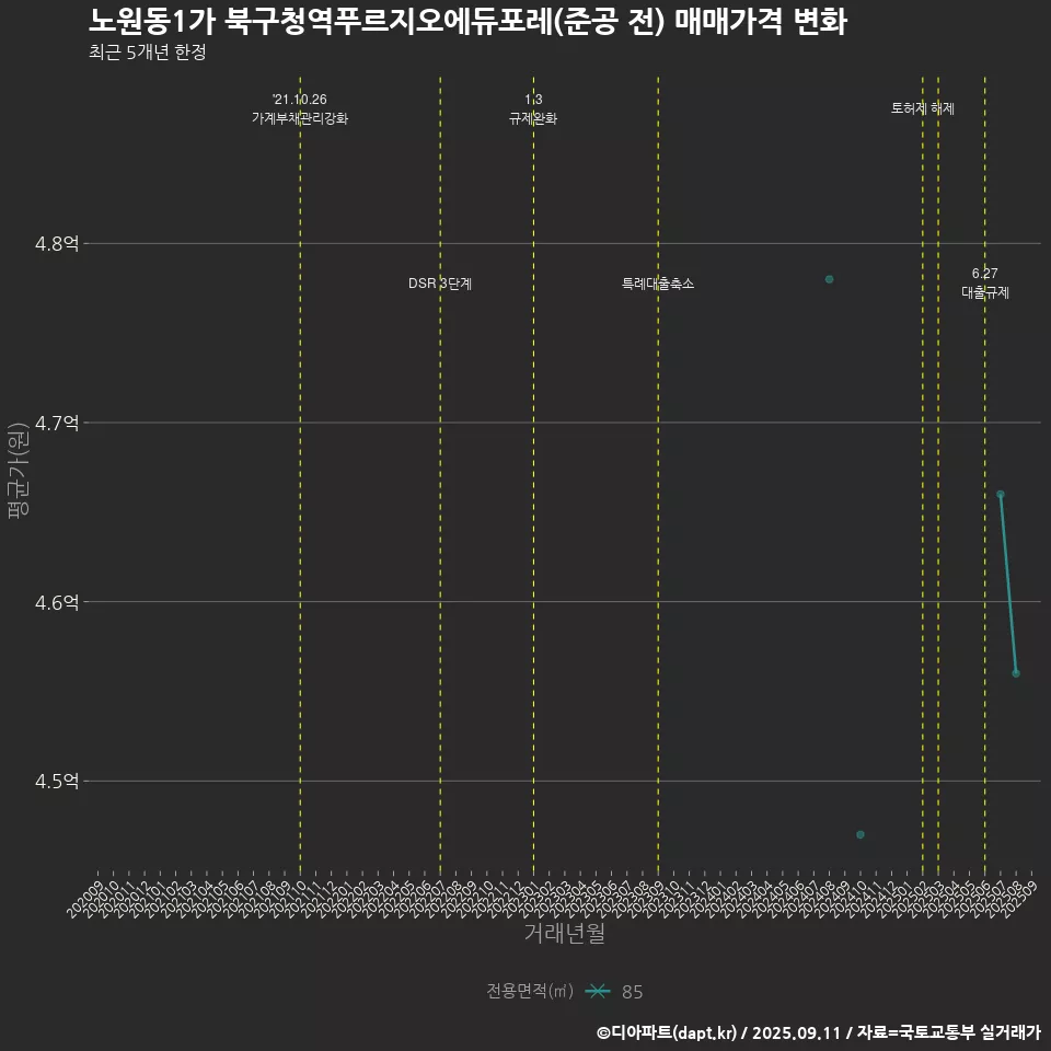 노원동1가 북구청역푸르지오에듀포레(준공 전) 매매가격 변화