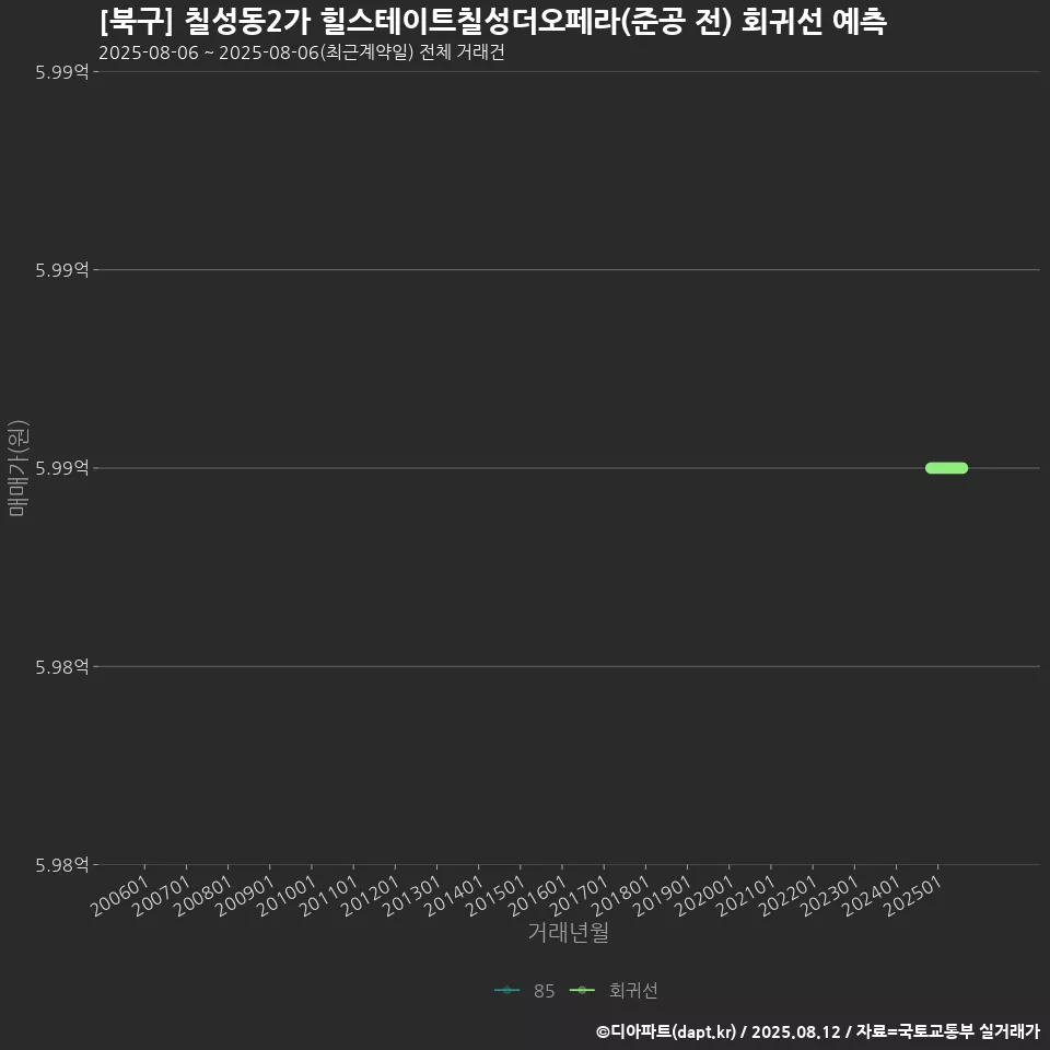 [북구] 칠성동2가 힐스테이트칠성더오페라(준공 전) 회귀선 예측