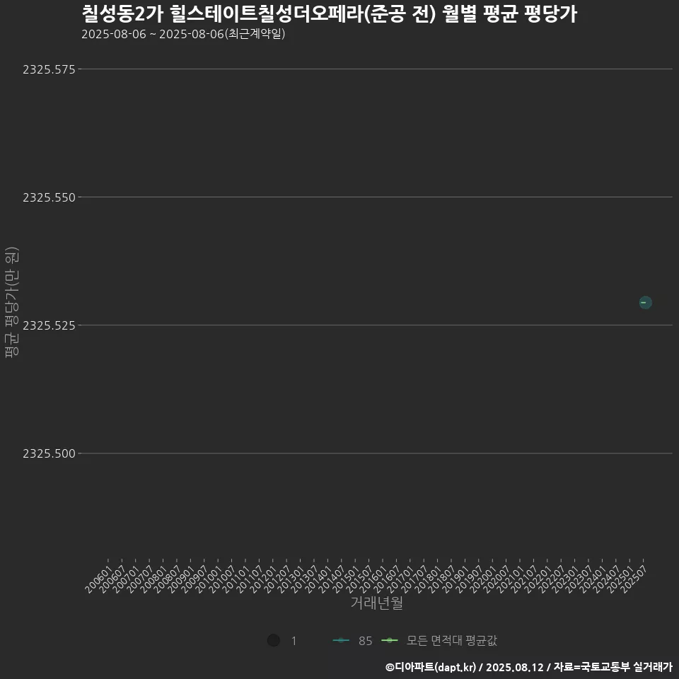 칠성동2가 힐스테이트칠성더오페라(준공 전) 월별 평균 평당가