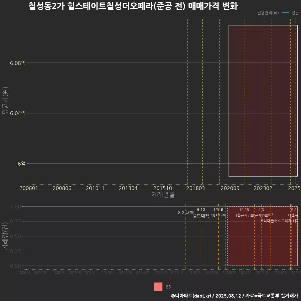 칠성동2가 힐스테이트칠성더오페라(준공 전) 매매가격 변화