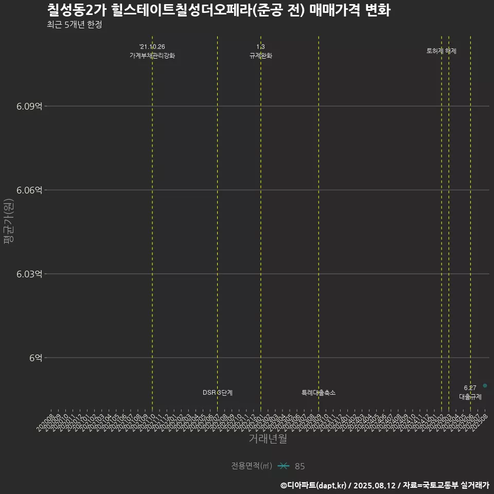 칠성동2가 힐스테이트칠성더오페라(준공 전) 매매가격 변화