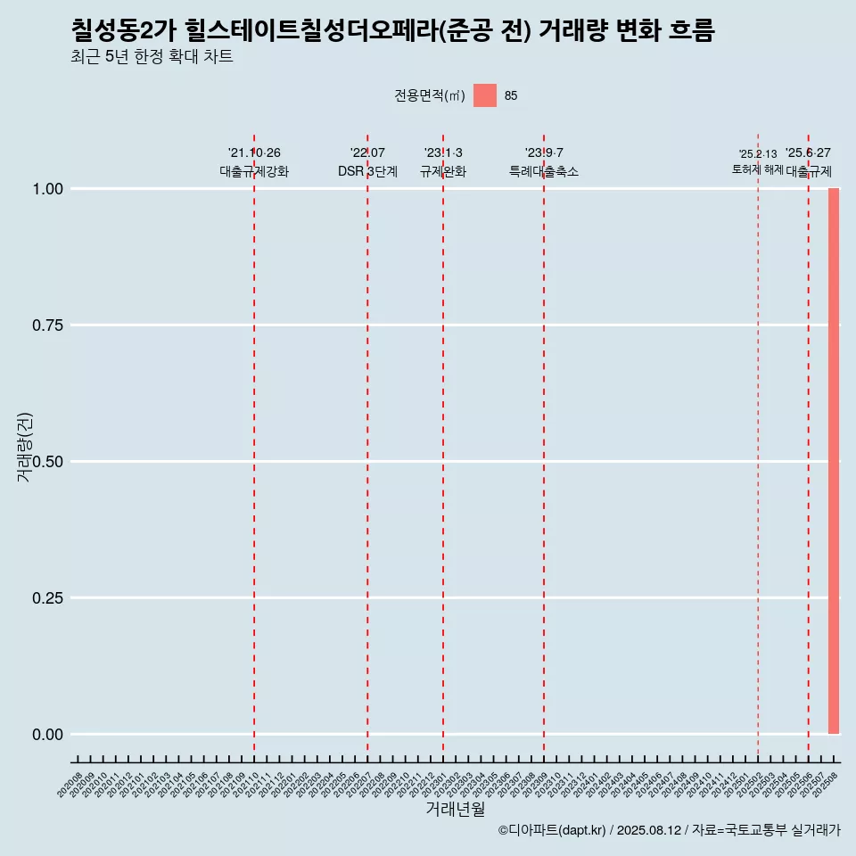 칠성동2가 힐스테이트칠성더오페라(준공 전) 거래량 변화 흐름