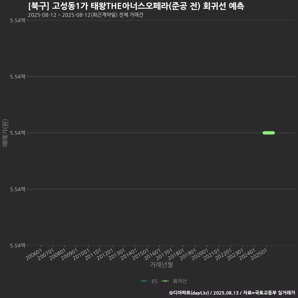 [북구] 고성동1가 태왕THE아너스오페라(준공 전) 회귀선 예측