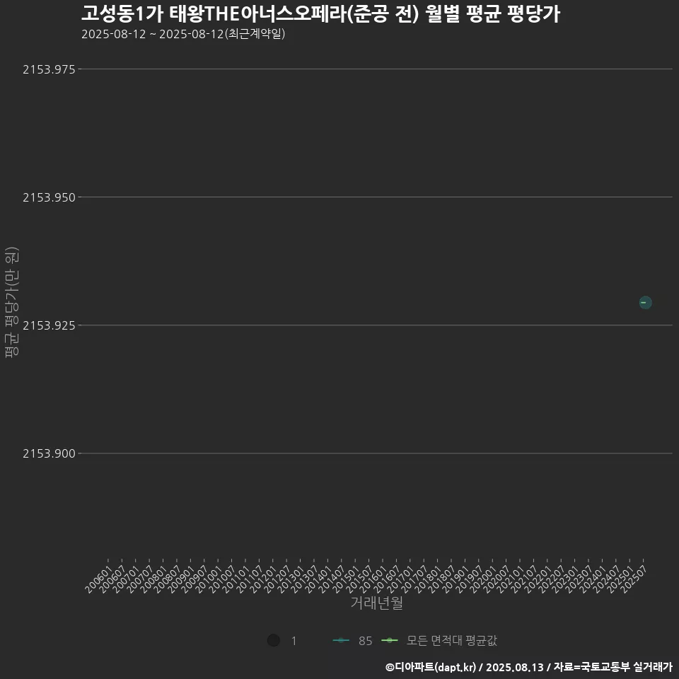 고성동1가 태왕THE아너스오페라(준공 전) 월별 평균 평당가