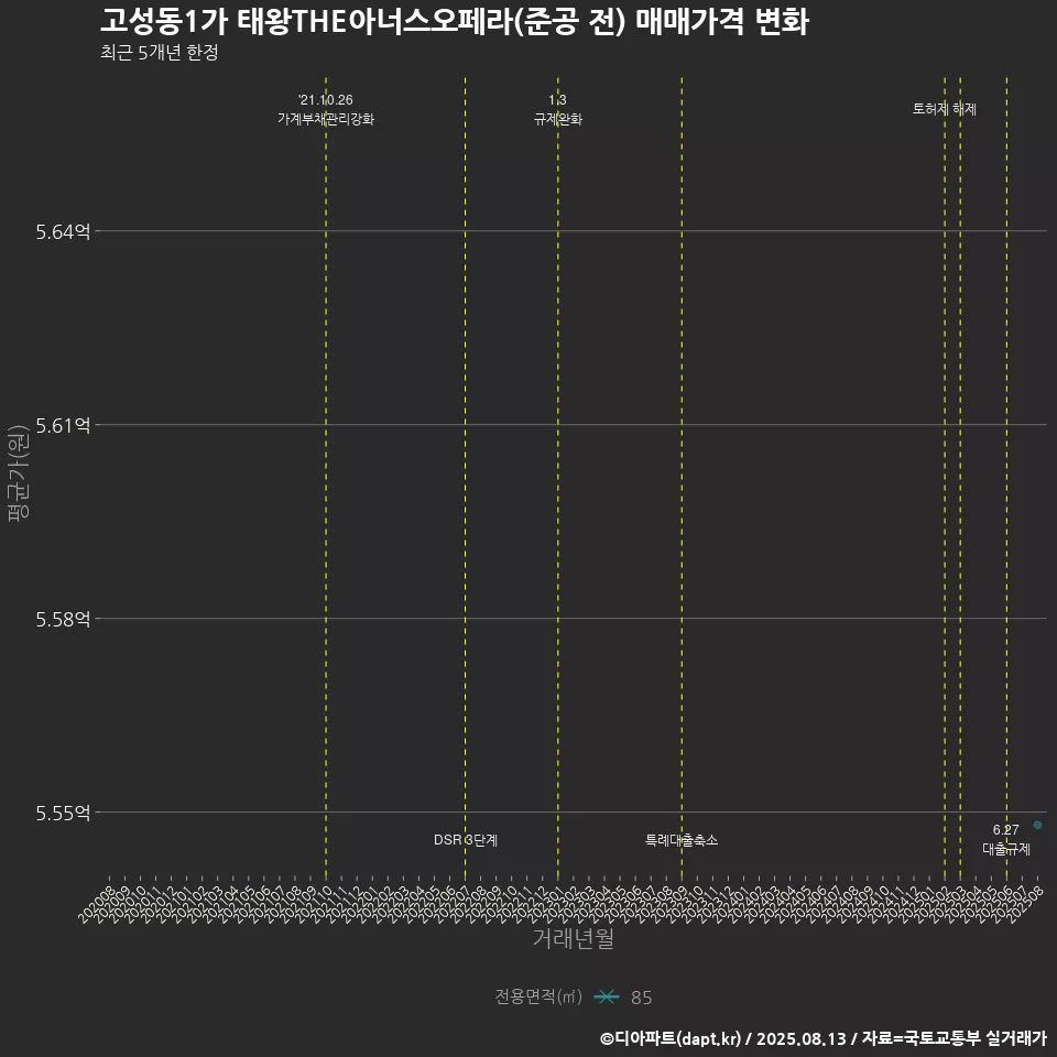고성동1가 태왕THE아너스오페라(준공 전) 매매가격 변화
