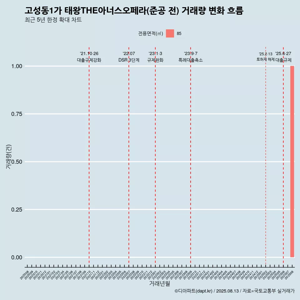 고성동1가 태왕THE아너스오페라(준공 전) 거래량 변화 흐름