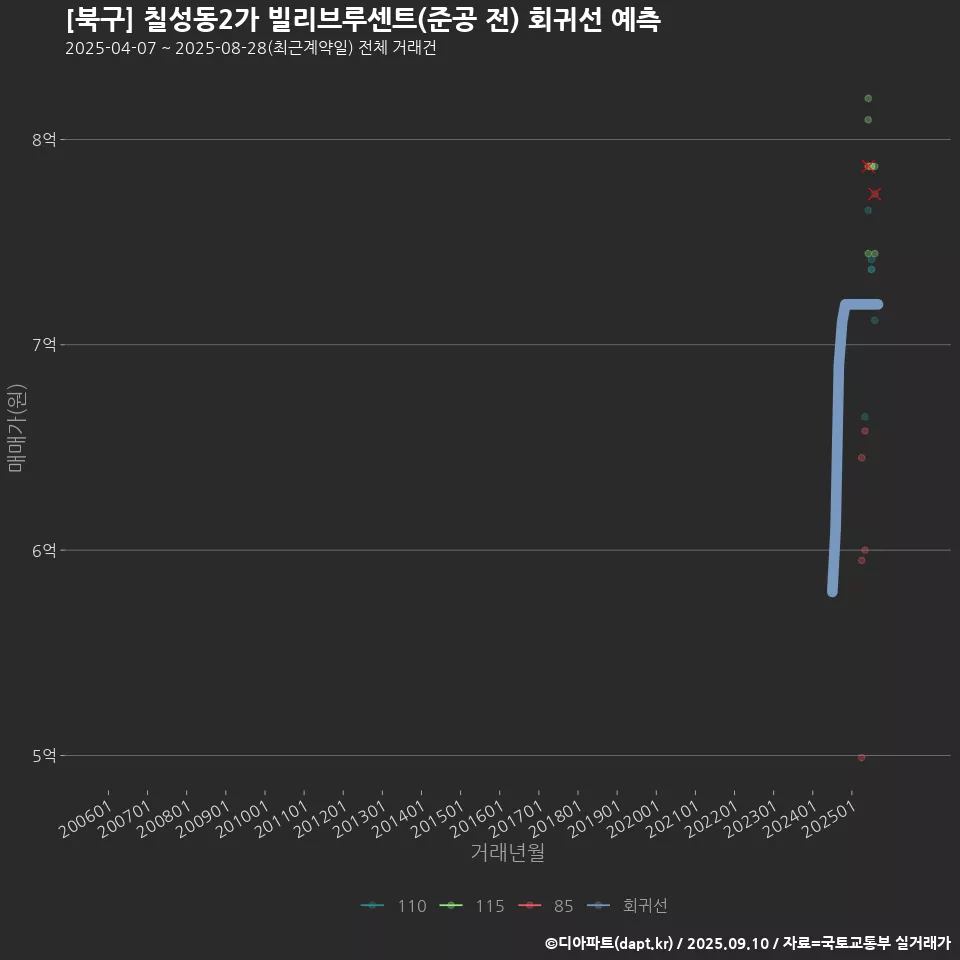 [북구] 칠성동2가 빌리브루센트(준공 전) 회귀선 예측