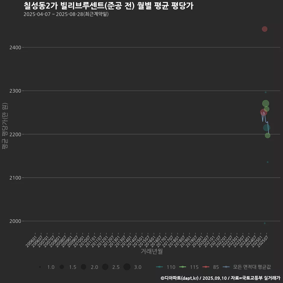 칠성동2가 빌리브루센트(준공 전) 월별 평균 평당가