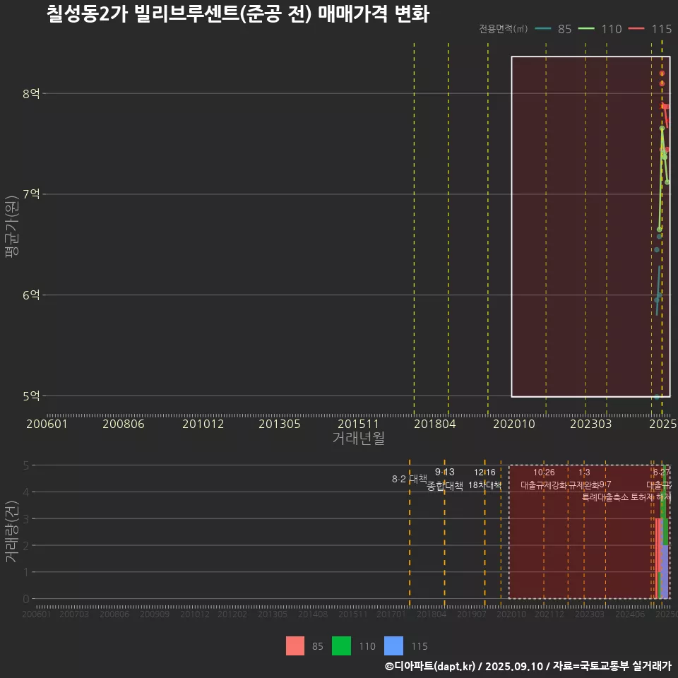 칠성동2가 빌리브루센트(준공 전) 매매가격 변화