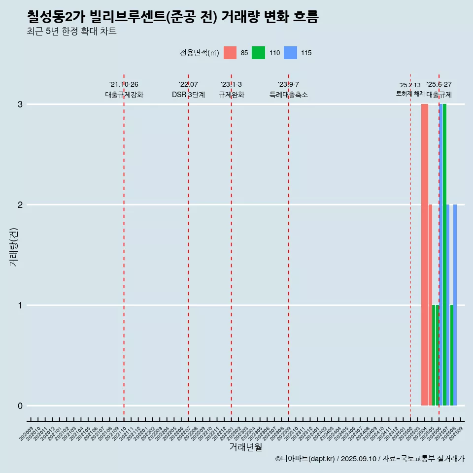 칠성동2가 빌리브루센트(준공 전) 거래량 변화 흐름