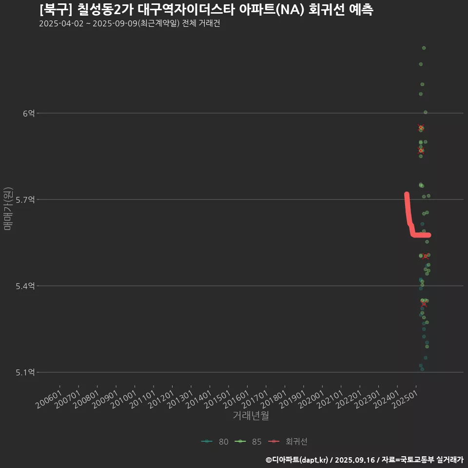 [북구] 칠성동2가 대구역자이더스타 아파트(NA) 회귀선 예측