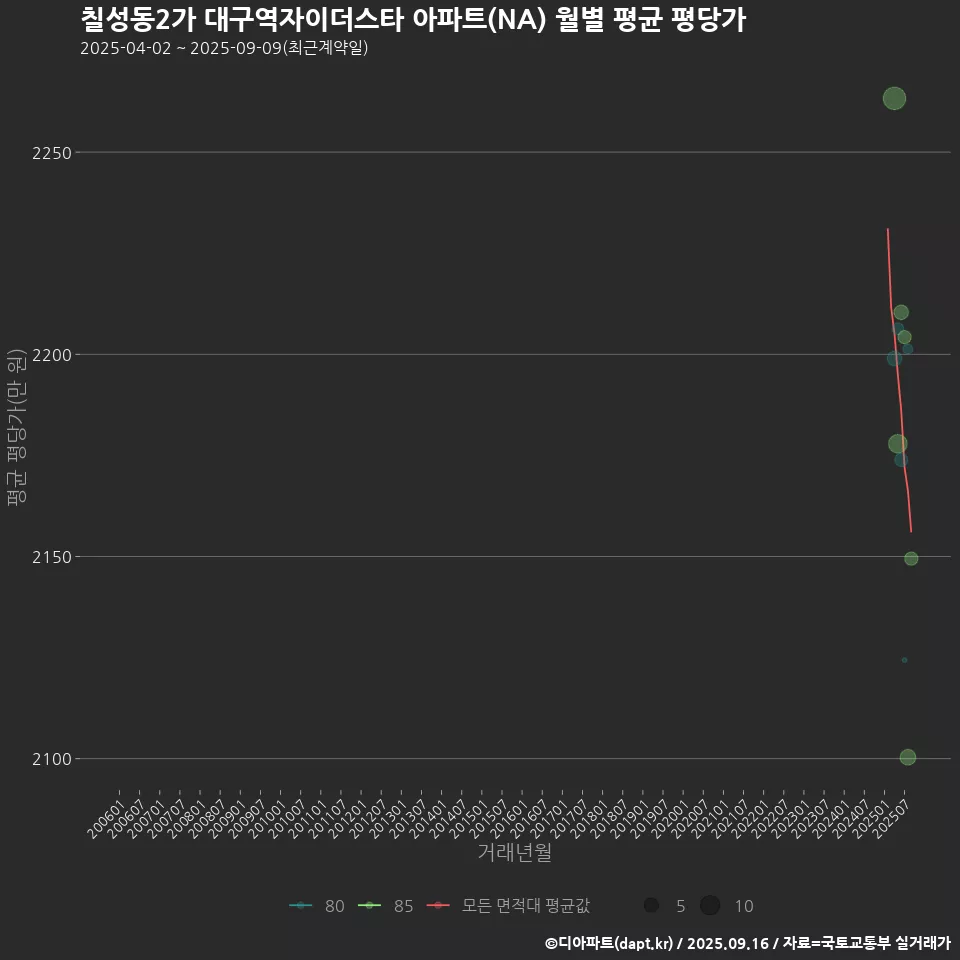 칠성동2가 대구역자이더스타 아파트(NA) 월별 평균 평당가
