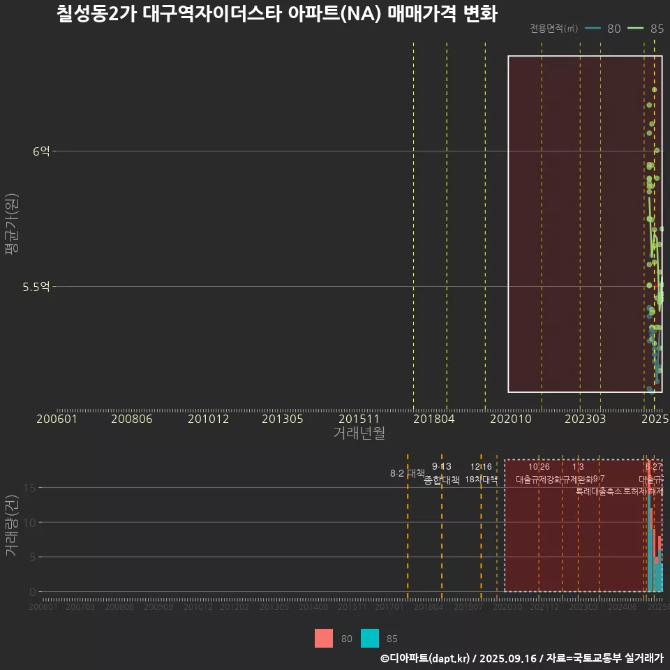칠성동2가 대구역자이더스타 아파트(NA) 매매가격 변화