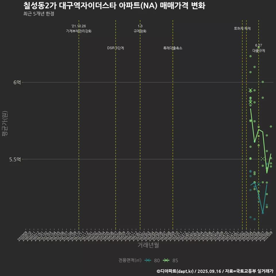 칠성동2가 대구역자이더스타 아파트(NA) 매매가격 변화
